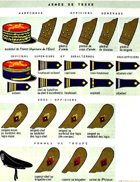 Grade Militaire : Grades de l'Armée
